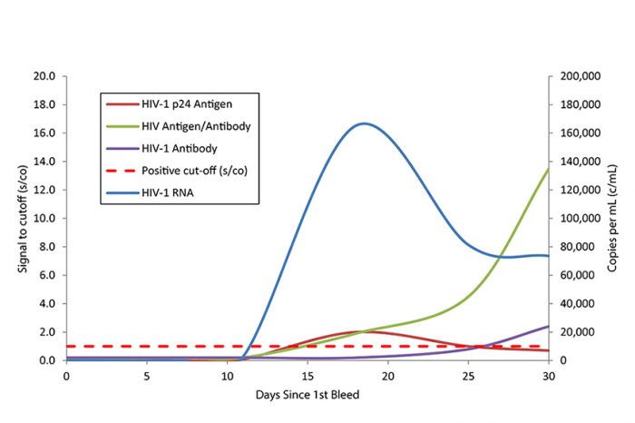 Seroconversion Panels