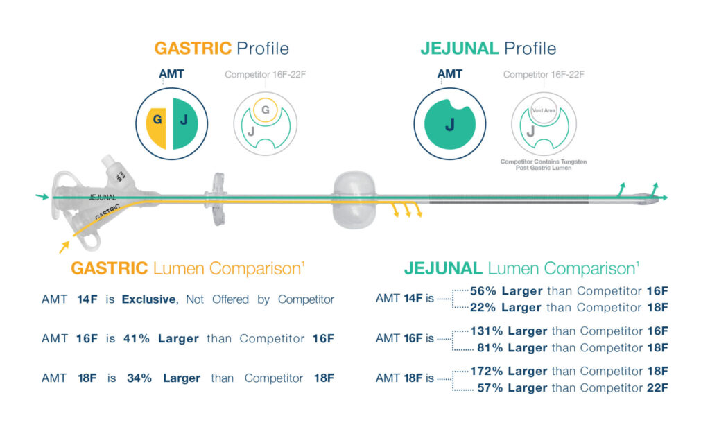 Traditional G-Jet Gastric Jejunal Profile